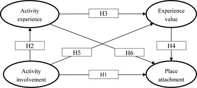 A Study on the Place Attachment of Golf Club Members